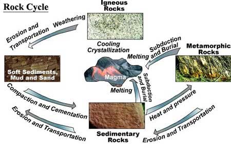 igneous sedimentary and metamorphic rocks diagram