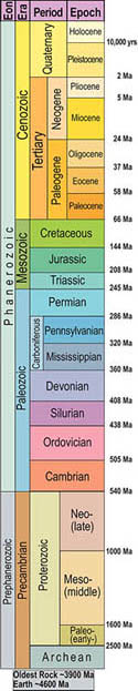 What Is The Geologic Time Scale 