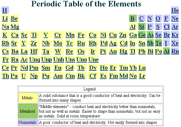Atoms Elements And The Periodic Table