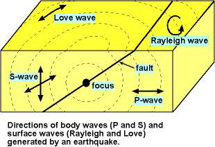 Schematic view of body waves and surface waves at the ground surface.