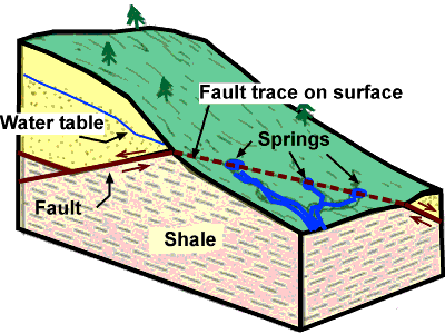 Water table adalah