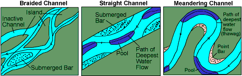 The Different Parts of a Stream