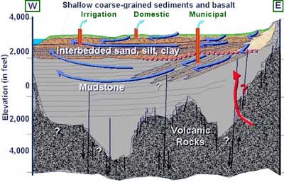 Western Snake River Plain- Treasure Valley Ground Water